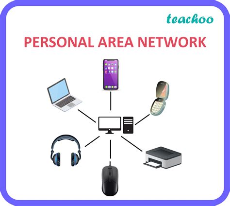 Which type of network out of LAN, PAN & MAN is formed when you connect