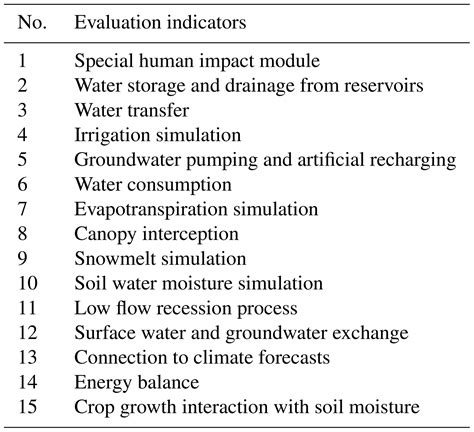 PIAHS - A review of the adaptability of hydrological models for drought forecasting