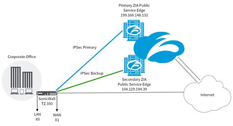 IPSec VPN Configuration Guide for SonicWall TZ 350 | Zscaler