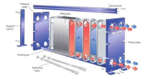 The plate -and-frame heat exchanger assemblage, an exploded view... | Download Scientific Diagram