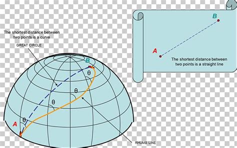 Angle Rhumb Line Great-circle Distance Isoazimuth PNG, Clipart, Angle, Area, Circle, Circle Of ...