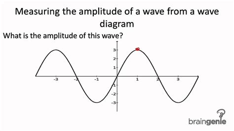 7.1.1.5 Measuring the amplitude of a wave from a wave diagram - YouTube