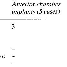 Postoperative intraocular lens complications | Download Table