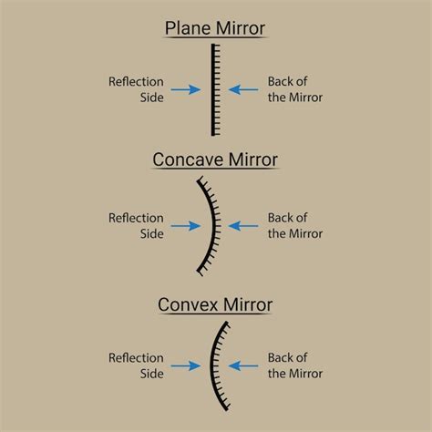 Miroirs Plans Concaves Et Convexes | Vecteur Premium