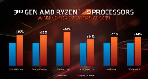 AMD's Ryzen 9 3950X is a 16-core CPU aiming to topple Intel's gaming dominance | PCWorld
