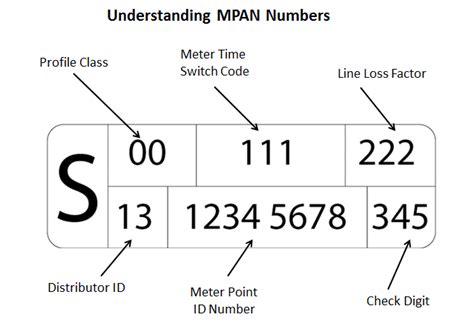 What Are MPAN & MPRN? | How To Find Them [2023 Guide]