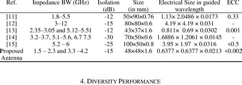 Comparison of presented antenna with previous literature | Download ...