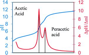 😎 Acetic acid and naoh titration. Weak Acid. 2019-01-30