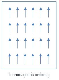 Ferromagnetic Material – Ferromagnetism | nuclear-power.com