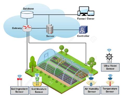 IoT application for monitoring farming conditions in a greenhouse [8 ...