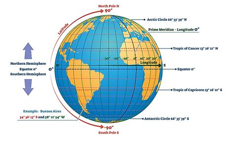 Circles of Latitude and Longitude - The Knowledge Library