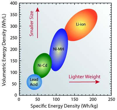 Energy Density of Li Ion Battery - Sunly