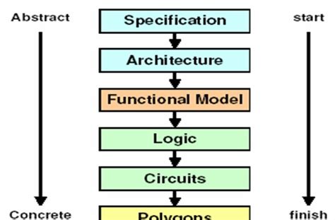 VLSI: Steps involved in VLSI Design