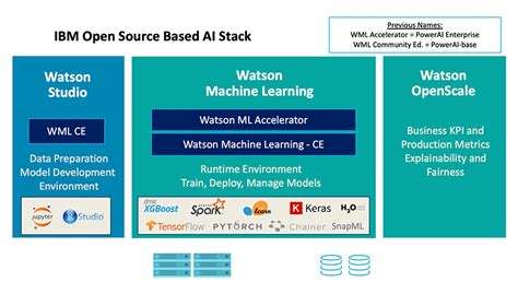 IBM Is Making Artificial Intelligence Easier and Renaming Solutions for ...