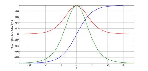 In blue the tanh function and in red its derivative (= 1-tanh²). The ...