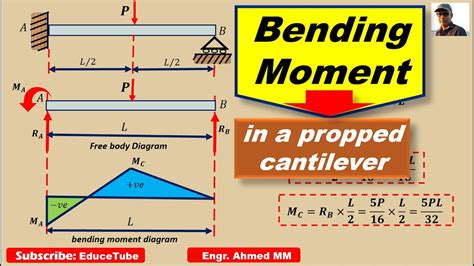 Cantilever Bending Moment Diagram