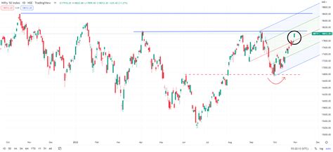 Nifty 50 Technical Outlook: New Highs in Sight?