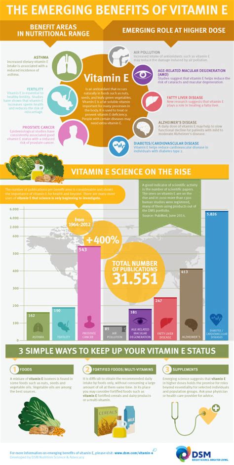 THE EMERGING BENEFITS OF VITAMIN E | Domestika