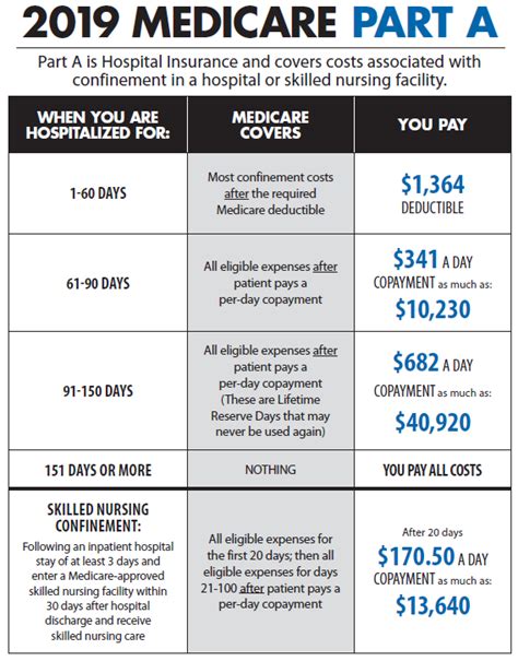 What Was Medicare Part B Deductible For 2020