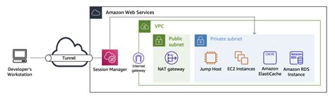 How Wego secured developer connectivity to Amazon Relational Database Service instances | AWS ...