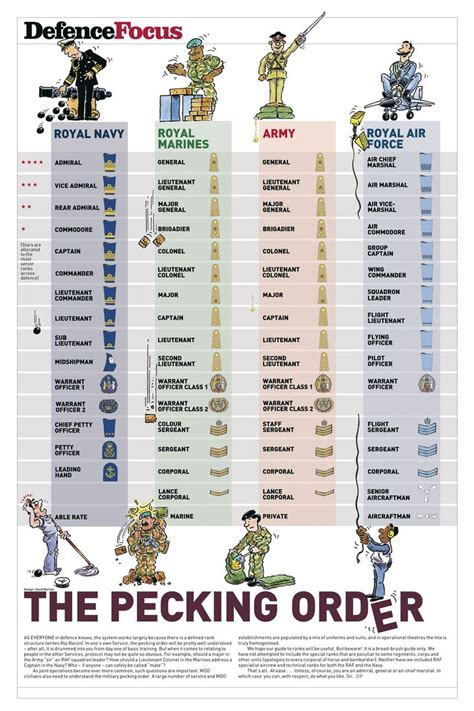 The Pecking Order Poster | Military ranks, Royal marines ranks, Navy ranks