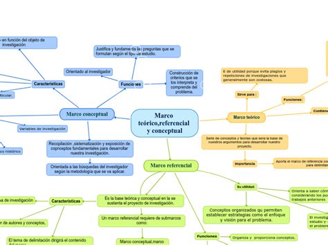 Marco teórico,referencial y conceptual - Mind Map