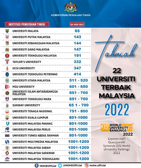 Senarai 22 Universiti Terbaik Malaysia 2022 Tersenarai 200 Terbaik Dunia | World University ...