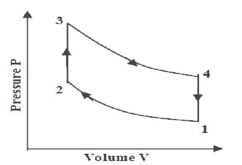 Stirling cycle (P-V diagram), [1]. | Download Scientific Diagram