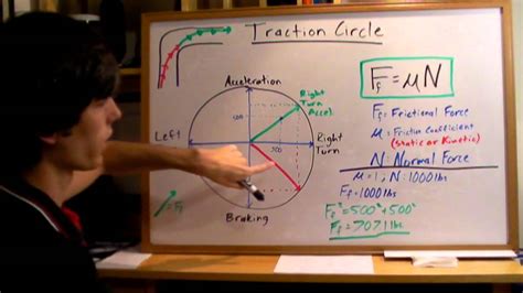 Traction Circle - Explained - YouTube