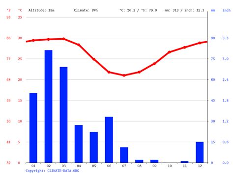 Karratha climate: Average Temperature, weather by month, Karratha water ...