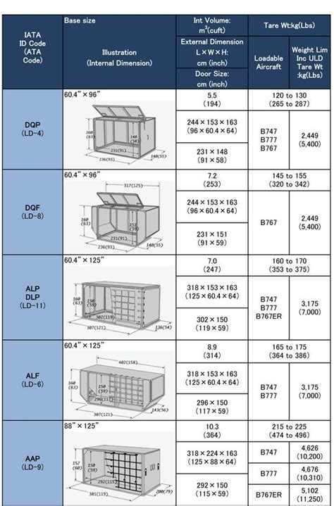 Air Cargo Containers - This document describes the main ULDs for full ...