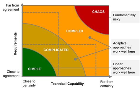 Project Management Fundamentals