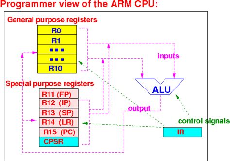 Register names: R0, R1, ..., R15