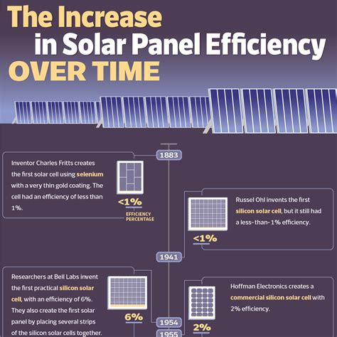 The Increase in Solar Panel Efficiency Over Time - SolarPower.Guide ...