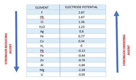 Oxidizing Agent - Overview, Structure, Properties & Uses