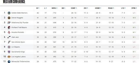 NBA Standings 2019: Clippers, Kings, Lakers competing for eighth place ...