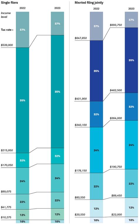 2023 Tax Brackets and Contribution Limits | Charles Schwab