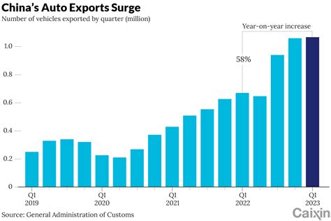 China’s Car Exports Jump Nearly 60% in First Quarter on NEV Shipments ...