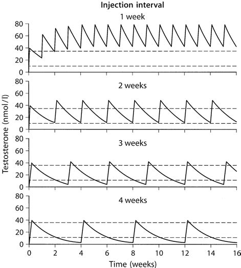 7 Multiple-dose pharmacokinetics of testosterone enanthate after... | Download Scientific Diagram