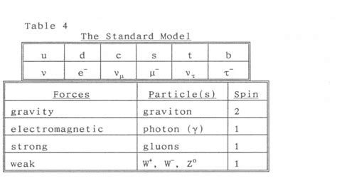 Table 4 from An Introduction to the Standard Model and the Electroweak Force with a Numerical ...