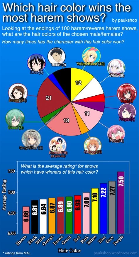 Which hair color is the most successful in harem anime? A look at 100 harem anime endings : anime