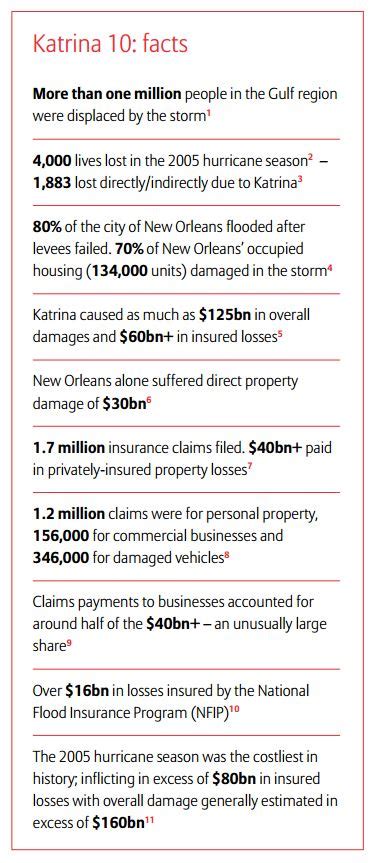 Katrina’s Lessons in Windstorm Risk Management | Risk Management Monitor