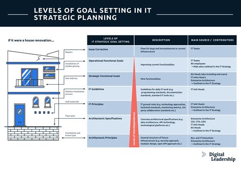 IT Strategic Goals Identification as Basis for IT strategic planning