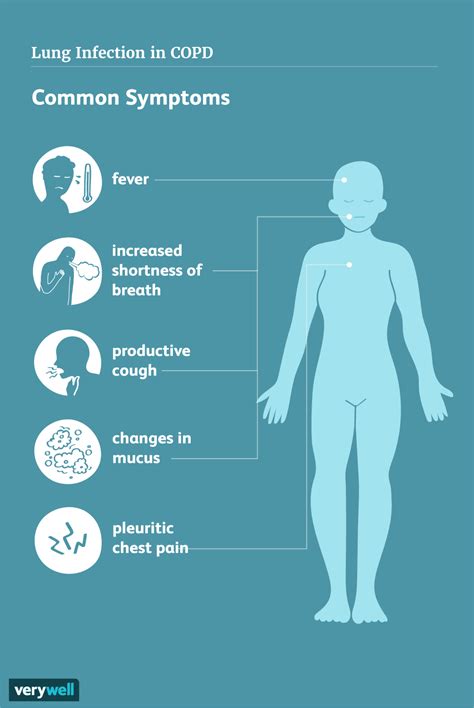 Lung Infection in COPD: Signs, Symptoms, Complications