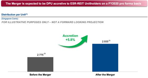 ESR-LOGOS REIT: 4 Things To Know About The Merger Between ESR REIT and ...