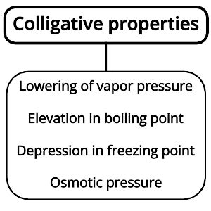 Colligative Properties of Solutions - PSIBERG