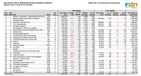 The Netherlands weekend box office (July 13-16, 2023) : r/boxoffice