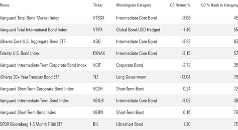 How the Largest Bond Funds Did In Q3 2023 | Morningstar