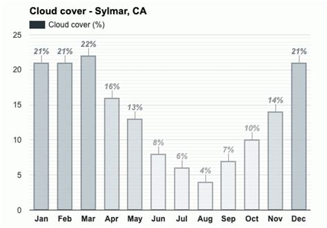 Sylmar, CA - Climate & Monthly weather forecast