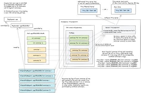 Trivy Scanner - Trivy Operator